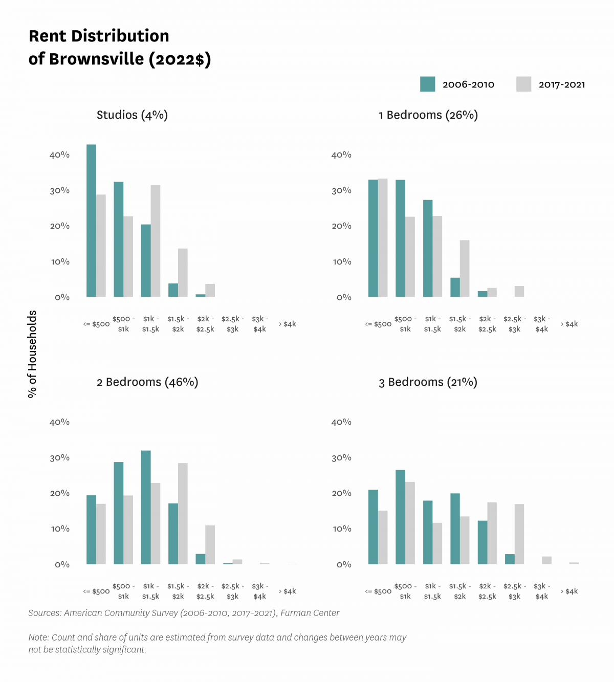 Graph showing the distribution of rents in Brownsville in both 2010 and 2017-2021.