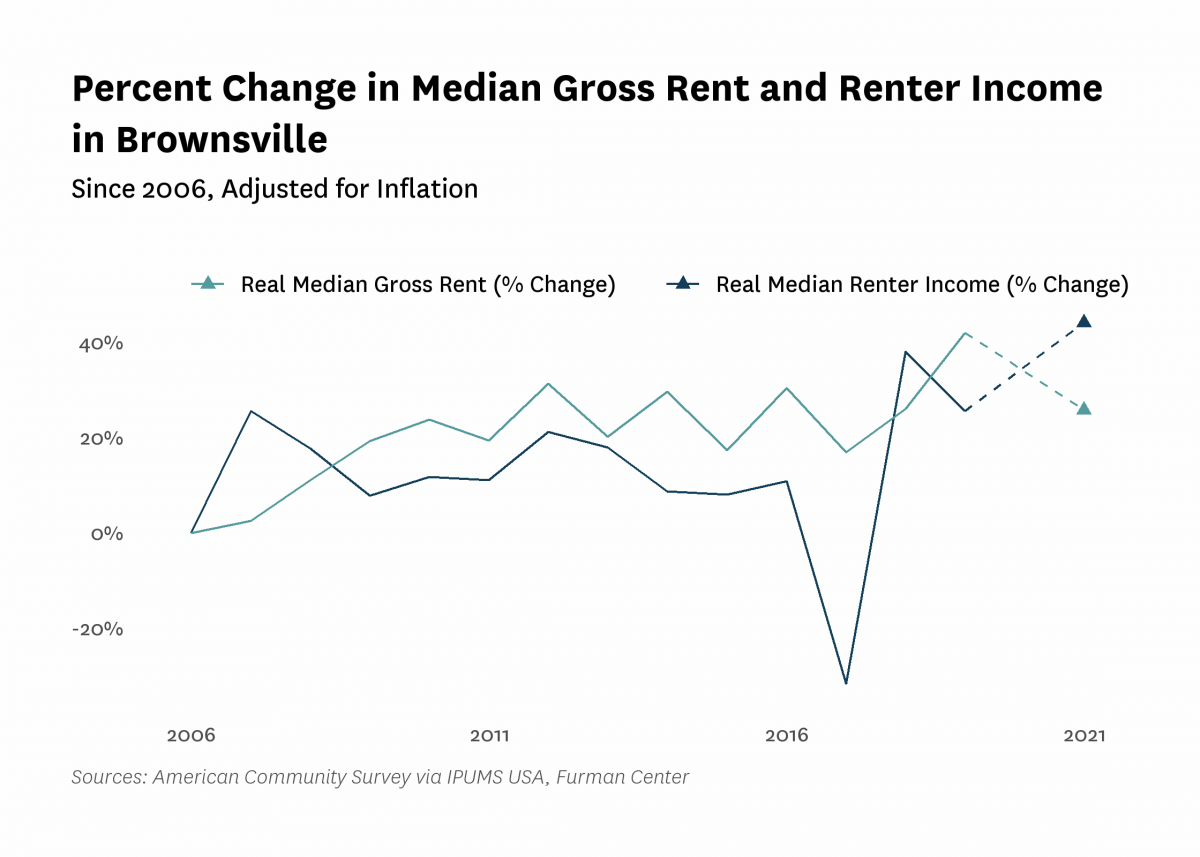 Graph showing the change in real median gross rent and median renter household income in Brownsville from 2006 to 2021.