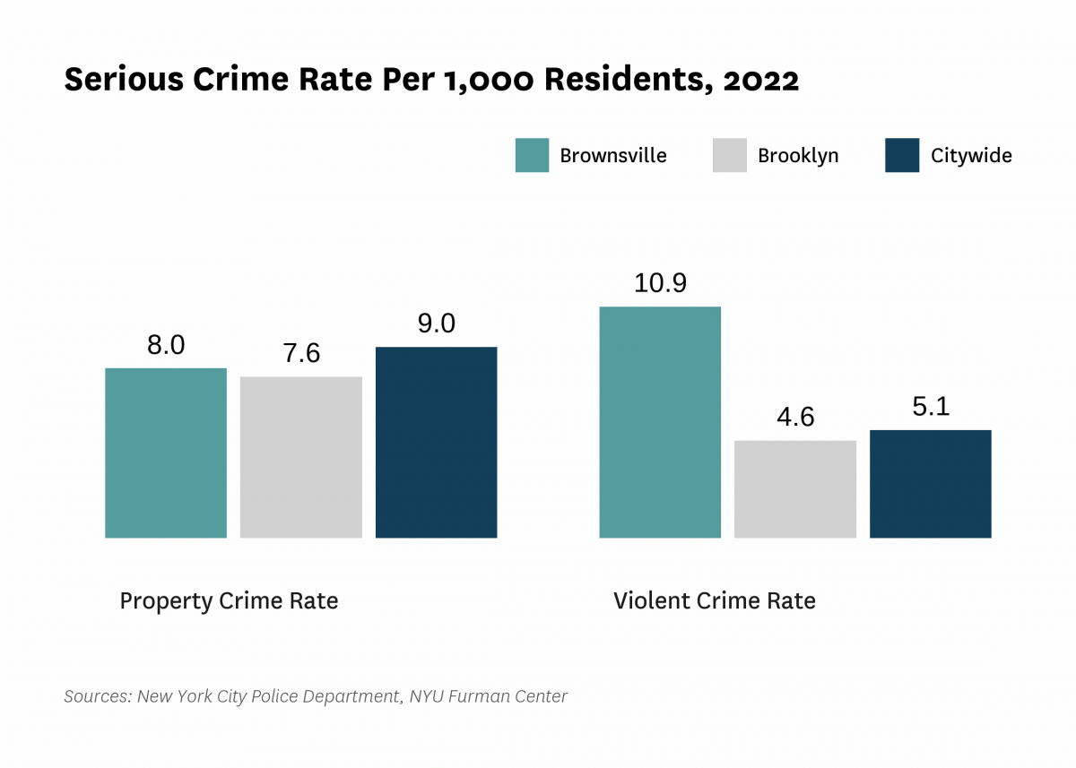 The serious crime rate was 18.9 serious crimes per 1,000 residents in 2022, compared to 14.2 serious crimes per 1,000 residents citywide.