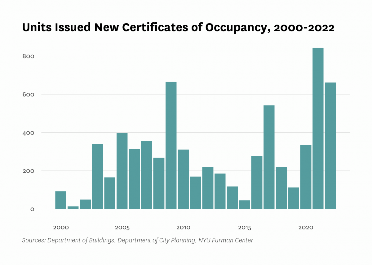 Department of Buildings issued new certificates of occupancy to 661 residential units in new buildings in Brownsville last year, the same as the number of units certified in 2022.