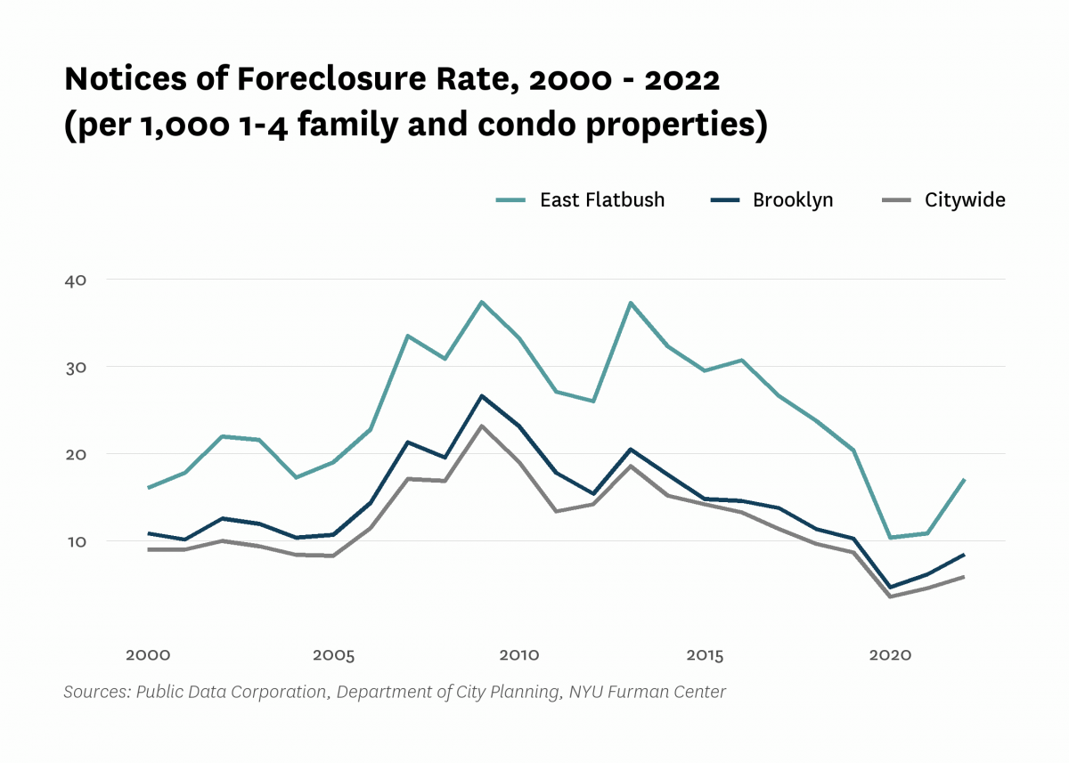 There were 17.1 mortgage foreclosure notices per 1,000 1-4 family properties and condominium units in East Flatbush in 2022