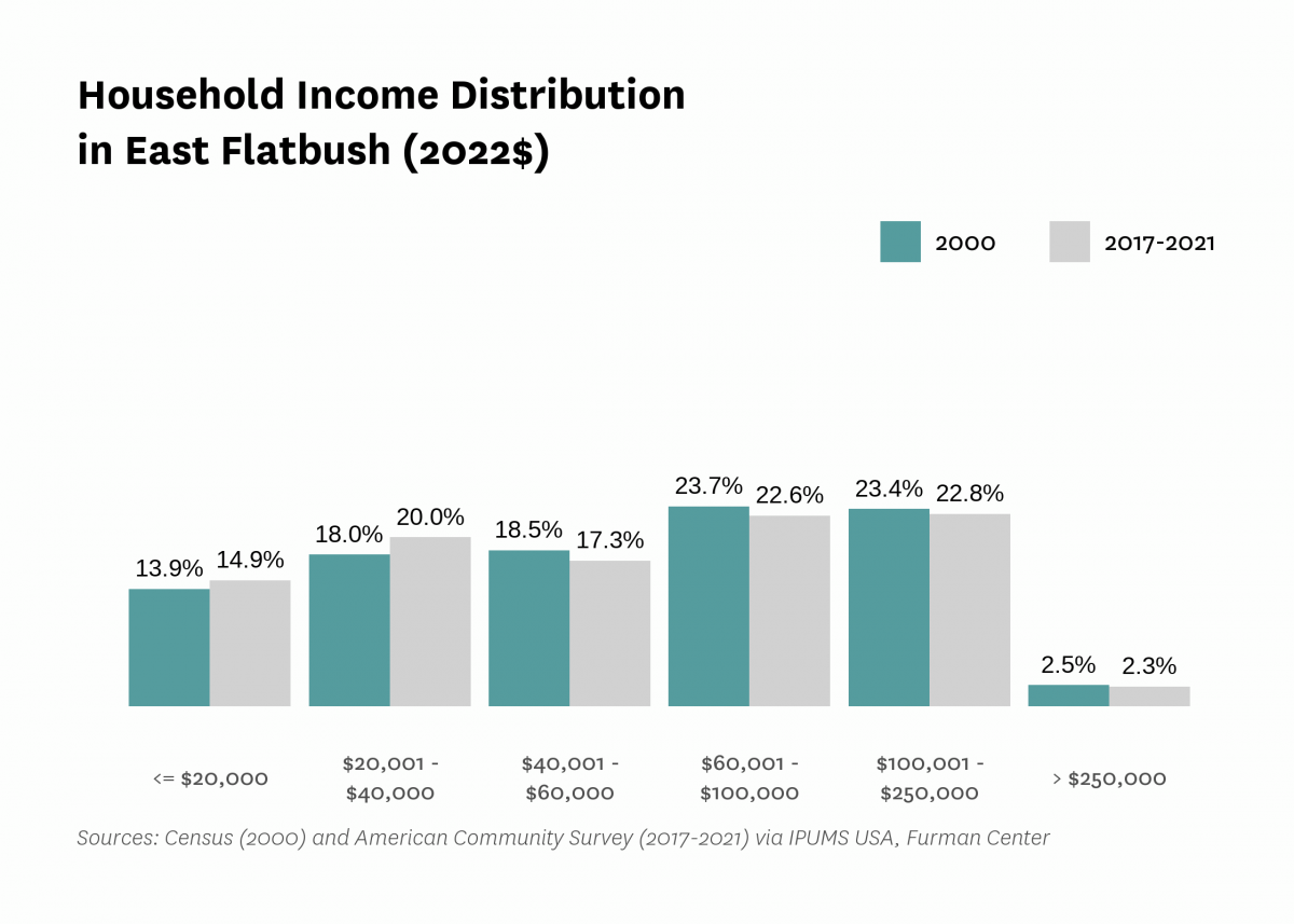 Graph showing the distribution of household income in East Flatbush in both 2000 and 2017-2021.