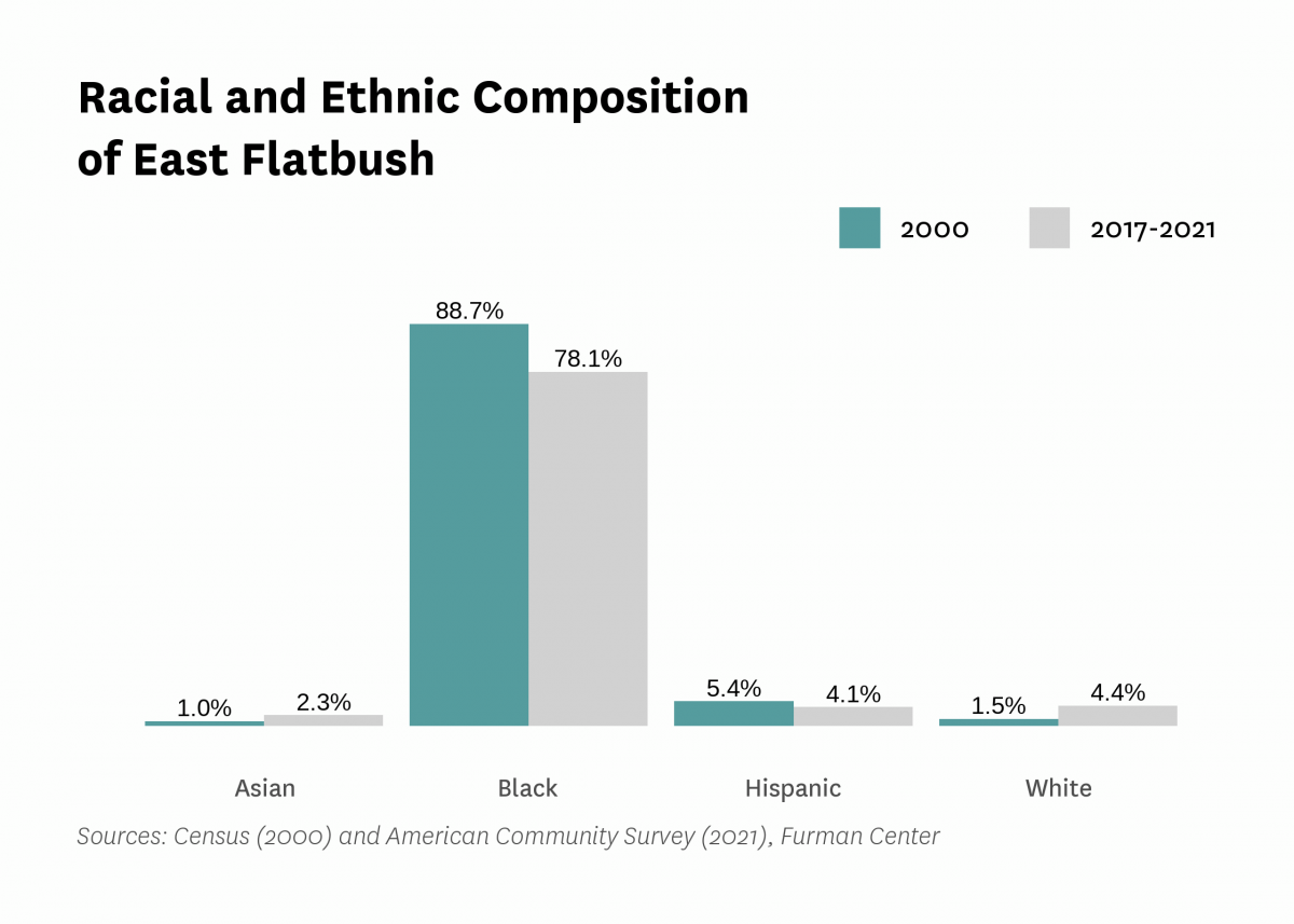 Graph showing the racial and ethnic composition of East Flatbush in both 2000 and 2017-2021.