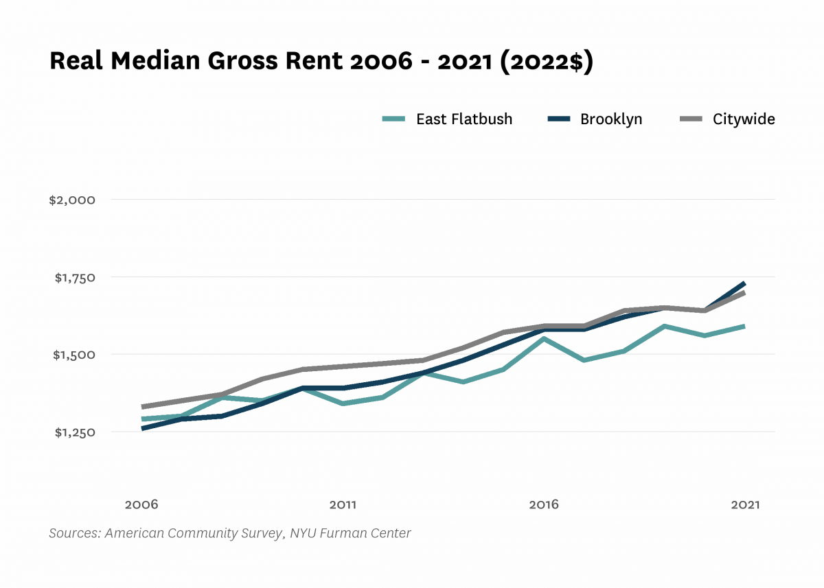 Real median gross rent in East Flatbush increased from $1,290 in 2006 to $1,590 in 2021.