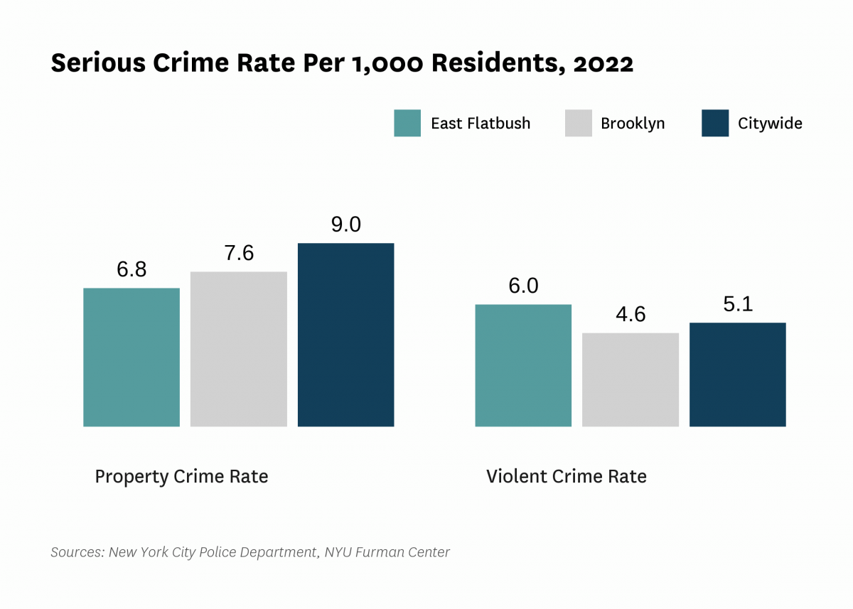 The serious crime rate was 12.9 serious crimes per 1,000 residents in 2022, compared to 14.2 serious crimes per 1,000 residents citywide.