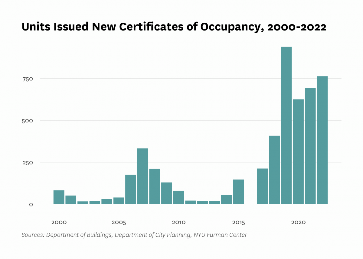 Department of Buildings issued new certificates of occupancy to 763 residential units in new buildings in East Flatbush last year, the same as the number of units certified in 2022.