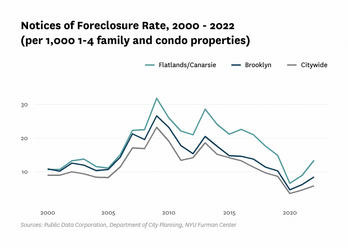 There were 13.4 mortgage foreclosure notices per 1,000 1-4 family properties and condominium units in Flatlands/Canarsie in 2022