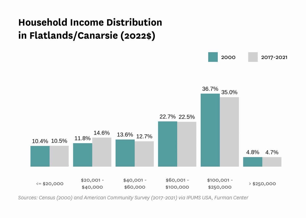 Graph showing the distribution of household income in Flatlands/Canarsie in both 2000 and 2017-2021.