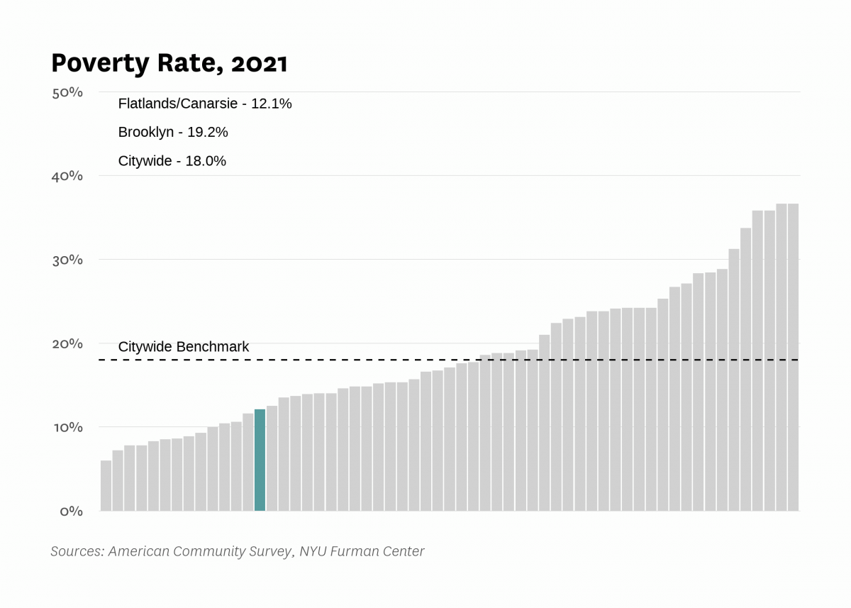 The poverty rate in Flatlands/Canarsie was 12.1% in 2021 compared to 18.0% citywide.