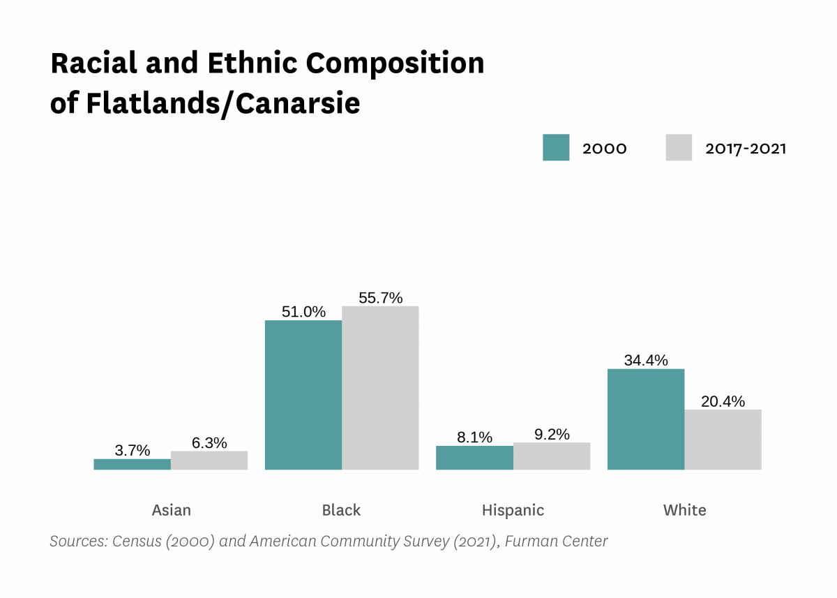 Graph showing the racial and ethnic composition of Flatlands/Canarsie in both 2000 and 2017-2021.