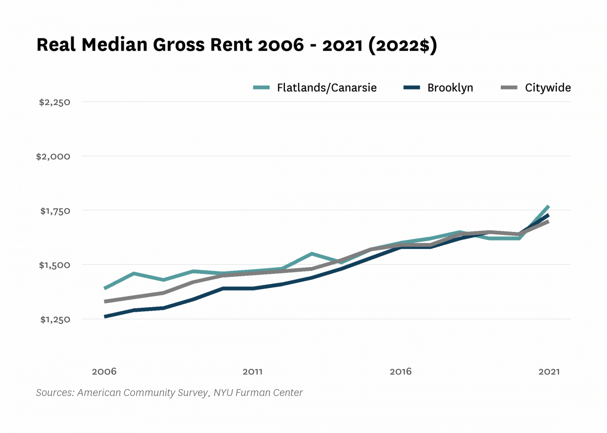 Real median gross rent in Flatlands/Canarsie increased from $1,390 in 2006 to $1,770 in 2021.