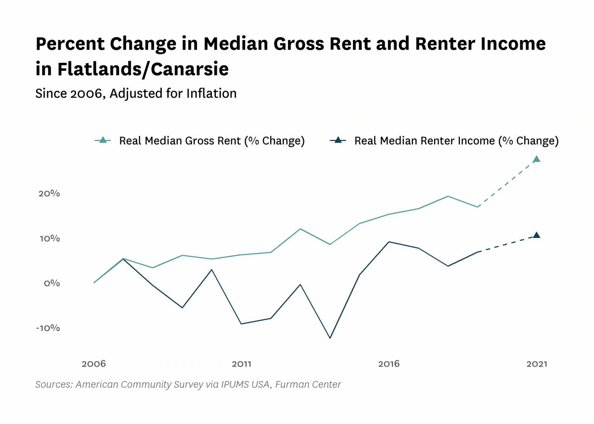 Graph showing the change in real median gross rent and median renter household income in Flatlands/Canarsie from 2006 to 2021.