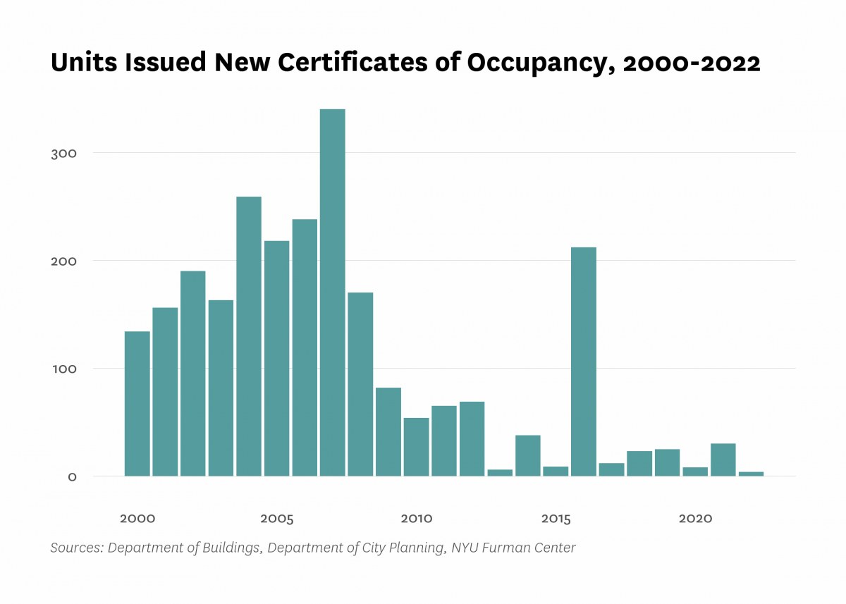Department of Buildings issued new certificates of occupancy to 4 residential units in new buildings in Flatlands/Canarsie last year, the same as the number of units certified in 2022.