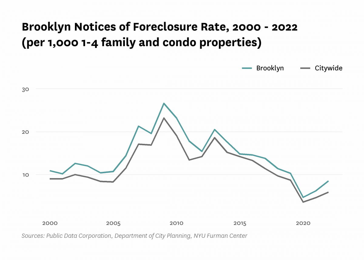 There were 8.5 mortgage foreclosure notices per 1,000 1-4 family properties and condominium units in Brooklyn in 2022.