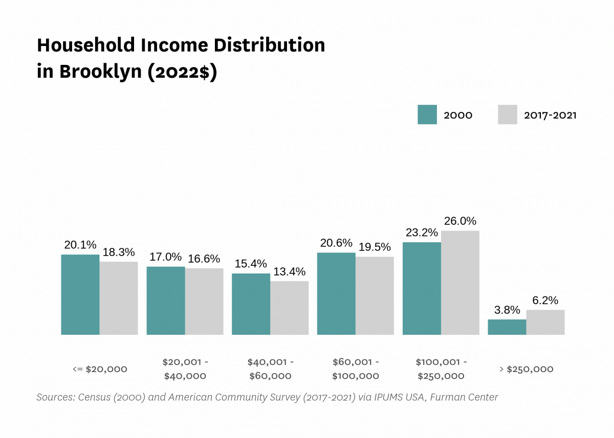 Graph showing the distribution of household income in Brooklyn in both 2000 and 2017-2021.