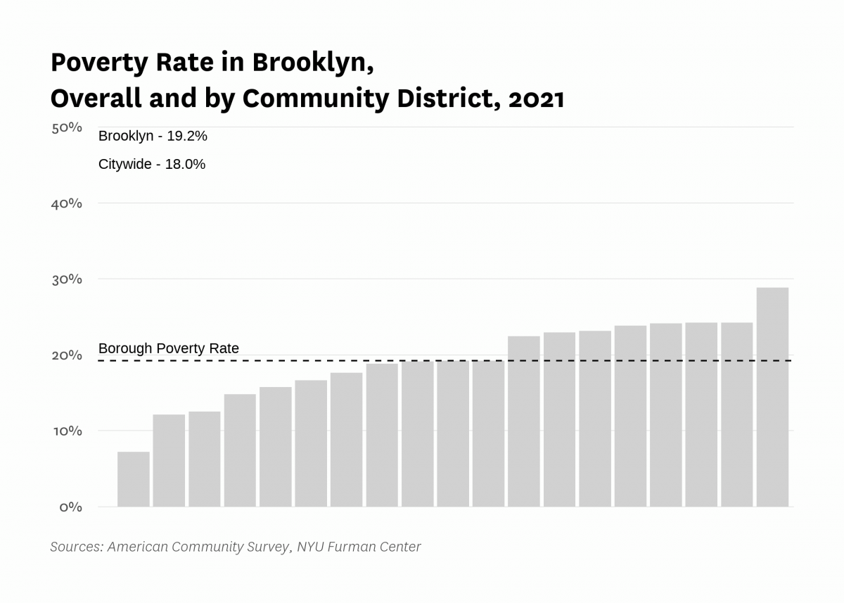 The poverty rate in Brooklyn was 19.2% in 2021 compared to 18.0% citywide.
