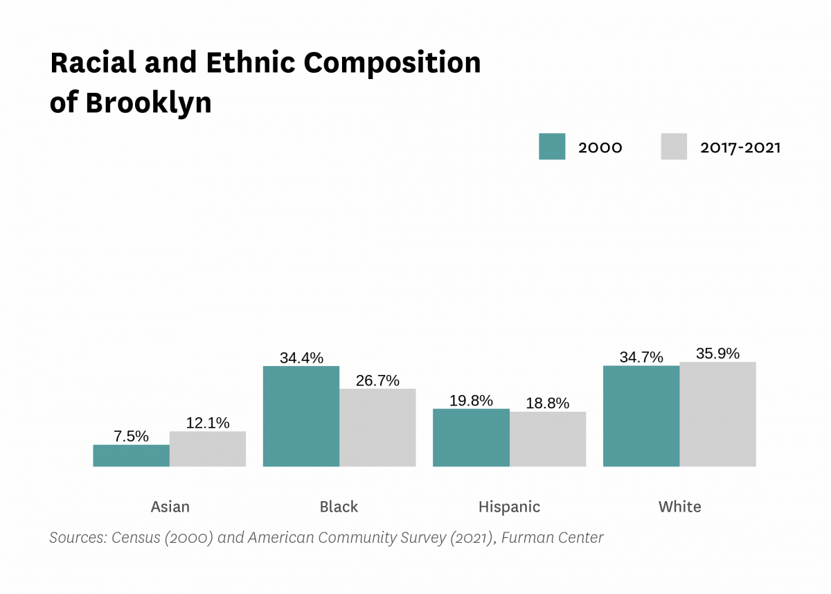 Graph showing the racial and ethnic composition of Brooklyn in both 2000 and 2017-2021.