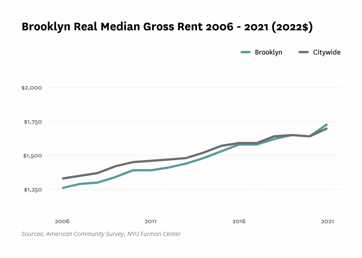 Real median gross rent in Brooklyn increased from $1,260 in 2006 to $1,730 in 2021.