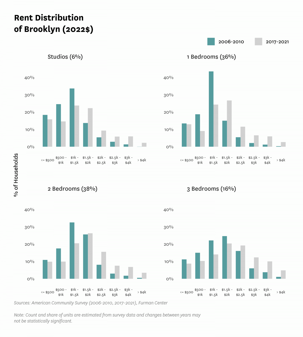 Graph showing the distribution of rents in Brooklyn in both 2010 and 2017-2021.