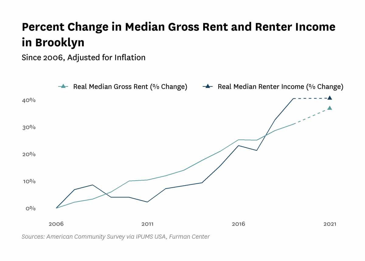 Graph showing the change in real median gross rent and median renter household income in Brooklyn from 2006 to 2021.