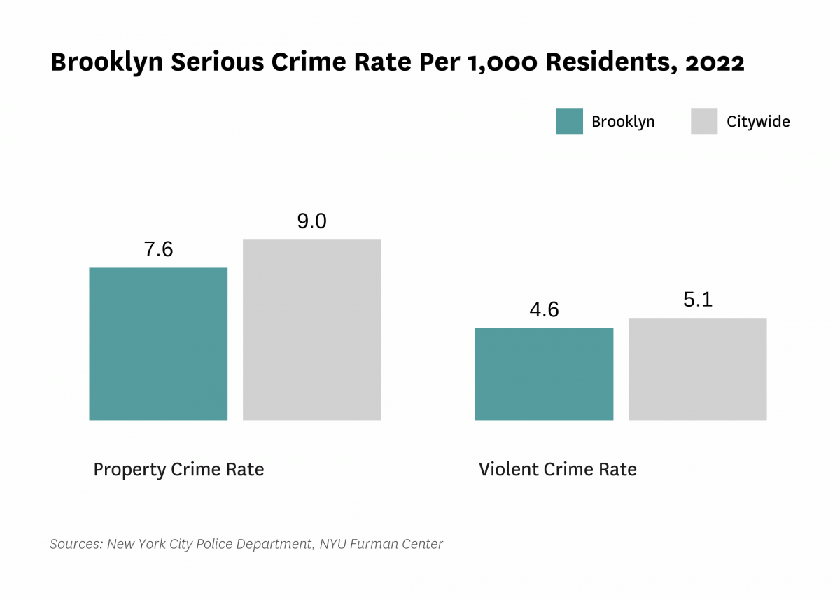 The serious crime rate was 12.2 serious crimes per 1,000 residents in 2022, compared to 14.2 serious crimes per 1,000 residents citywide.