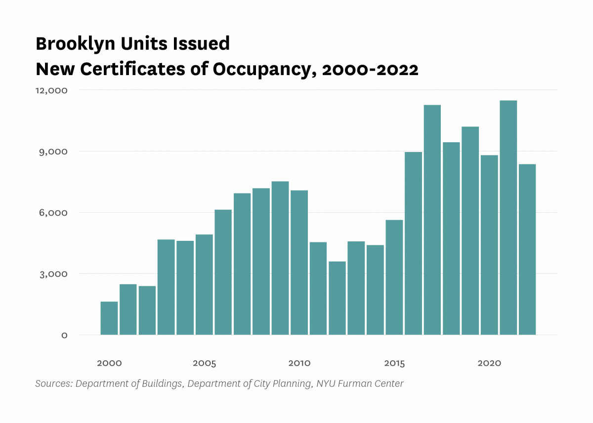 Department of Buildings issued new certificates of occupancy to 8,350 residential units in new buildings in Brooklyn last year, the same as the number of units certified in 2022.