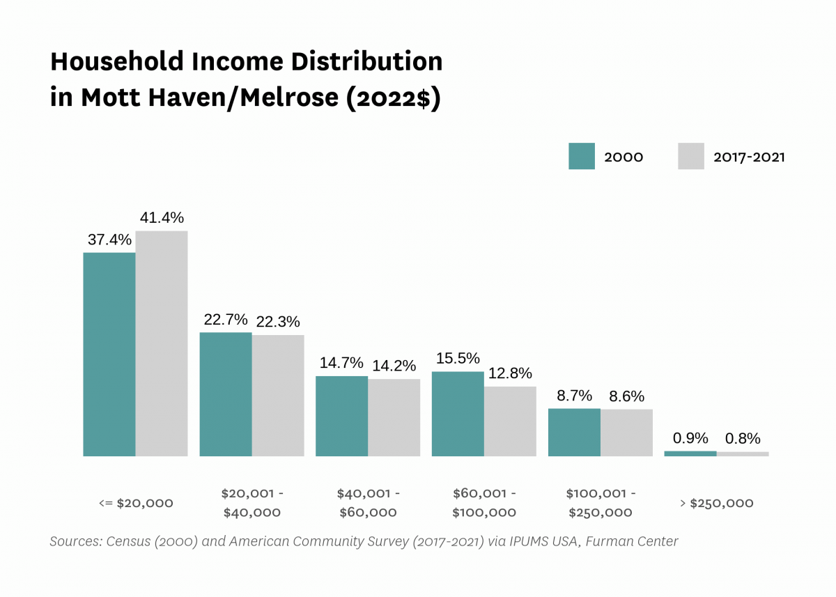 Graph showing the distribution of household income in Mott Haven/Melrose in both 2000 and 2017-2021.