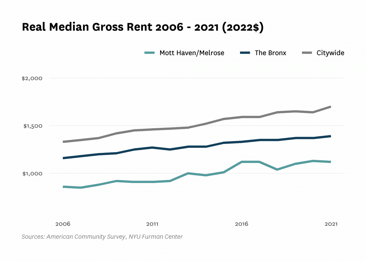 Real median gross rent in Mott Haven/Melrose increased from $860 in 2006 to $1,120 in 2021.