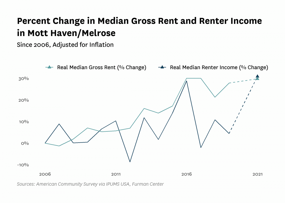 Graph showing the change in real median gross rent and median renter household income in Mott Haven/Melrose from 2006 to 2021.