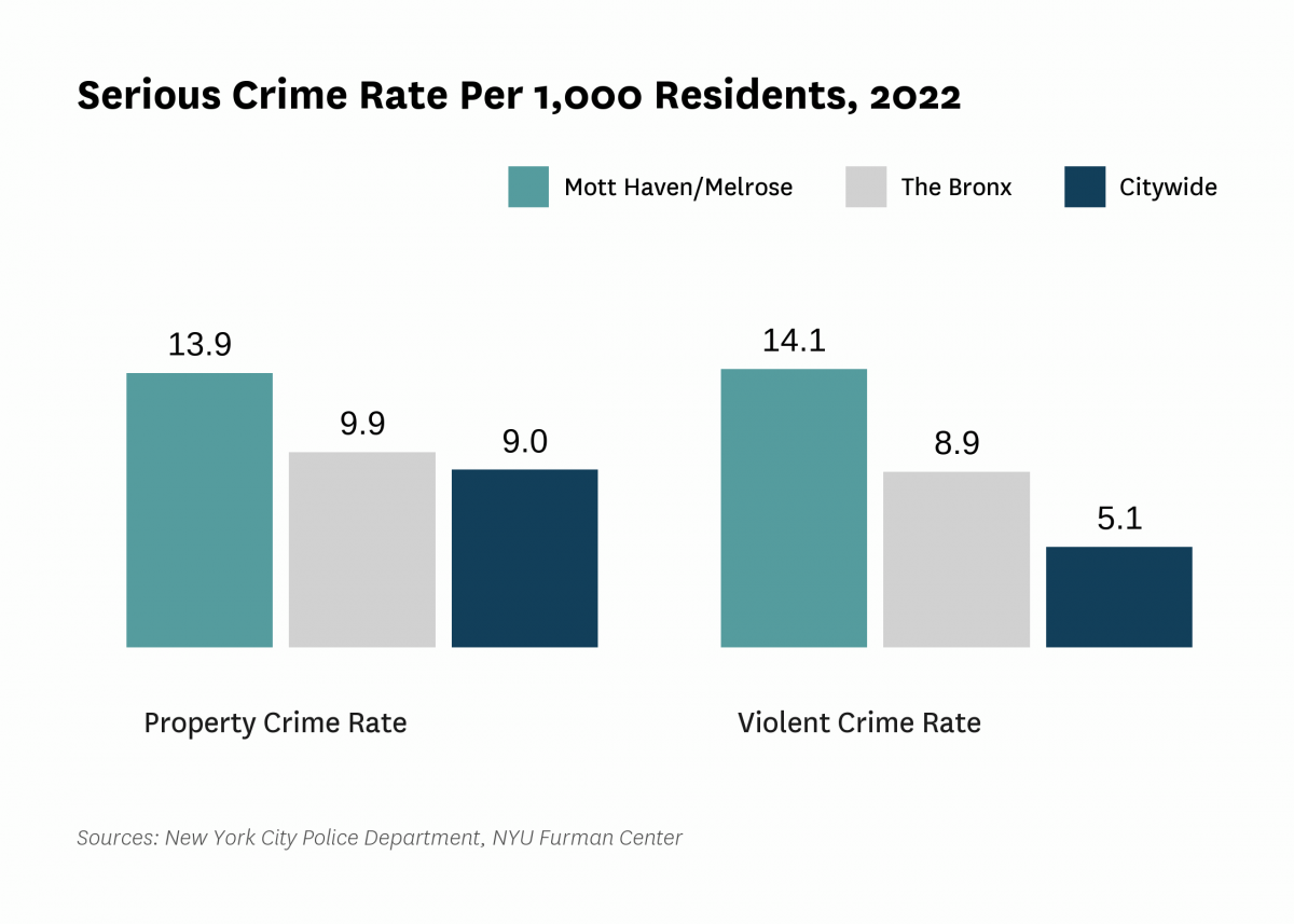 The serious crime rate was 28.0 serious crimes per 1,000 residents in 2022, compared to 14.2 serious crimes per 1,000 residents citywide.