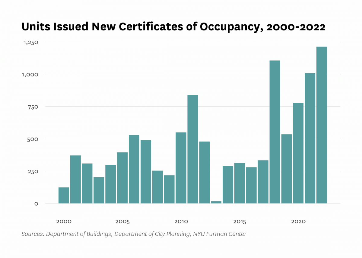 Department of Buildings issued new certificates of occupancy to 1,213 residential units in new buildings in Mott Haven/Melrose last year, the same as the number of units certified in 2022.