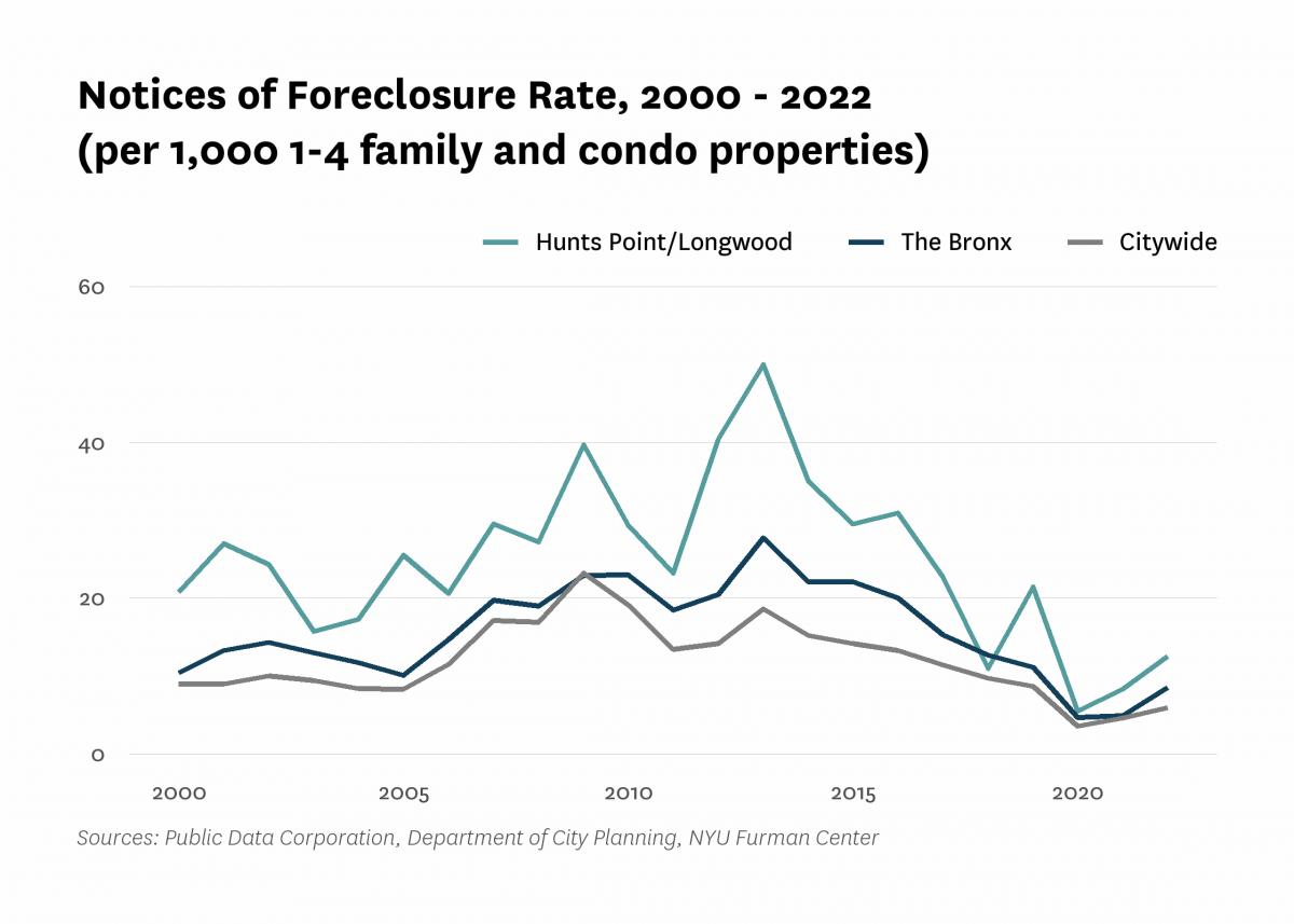 There were 12.5 mortgage foreclosure notices per 1,000 1-4 family properties and condominium units in Hunts Point/Longwood in 2022