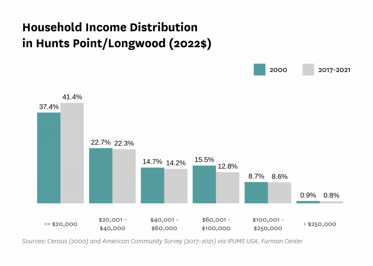 Graph showing the distribution of household income in Hunts Point/Longwood in both 2000 and 2017-2021.