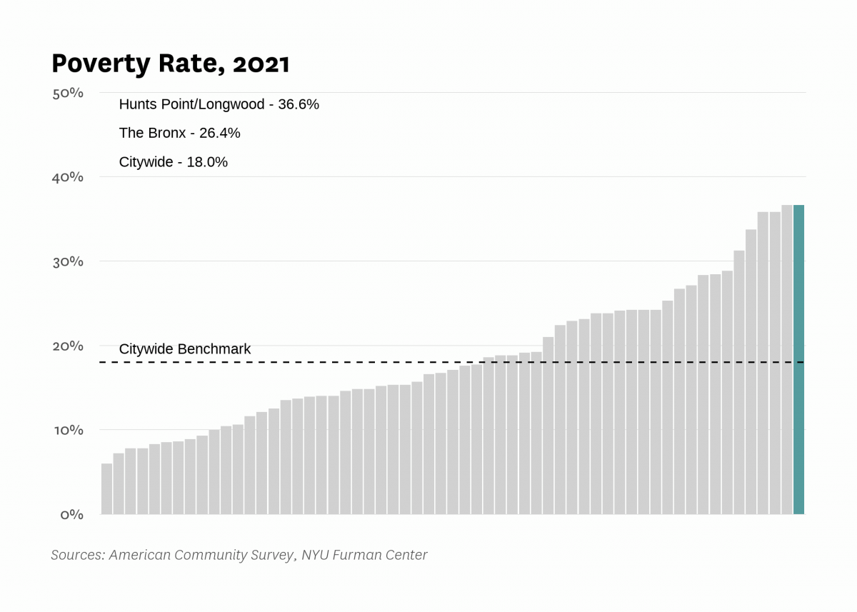 The poverty rate in Hunts Point/Longwood was 36.6% in 2021 compared to 18.0% citywide.