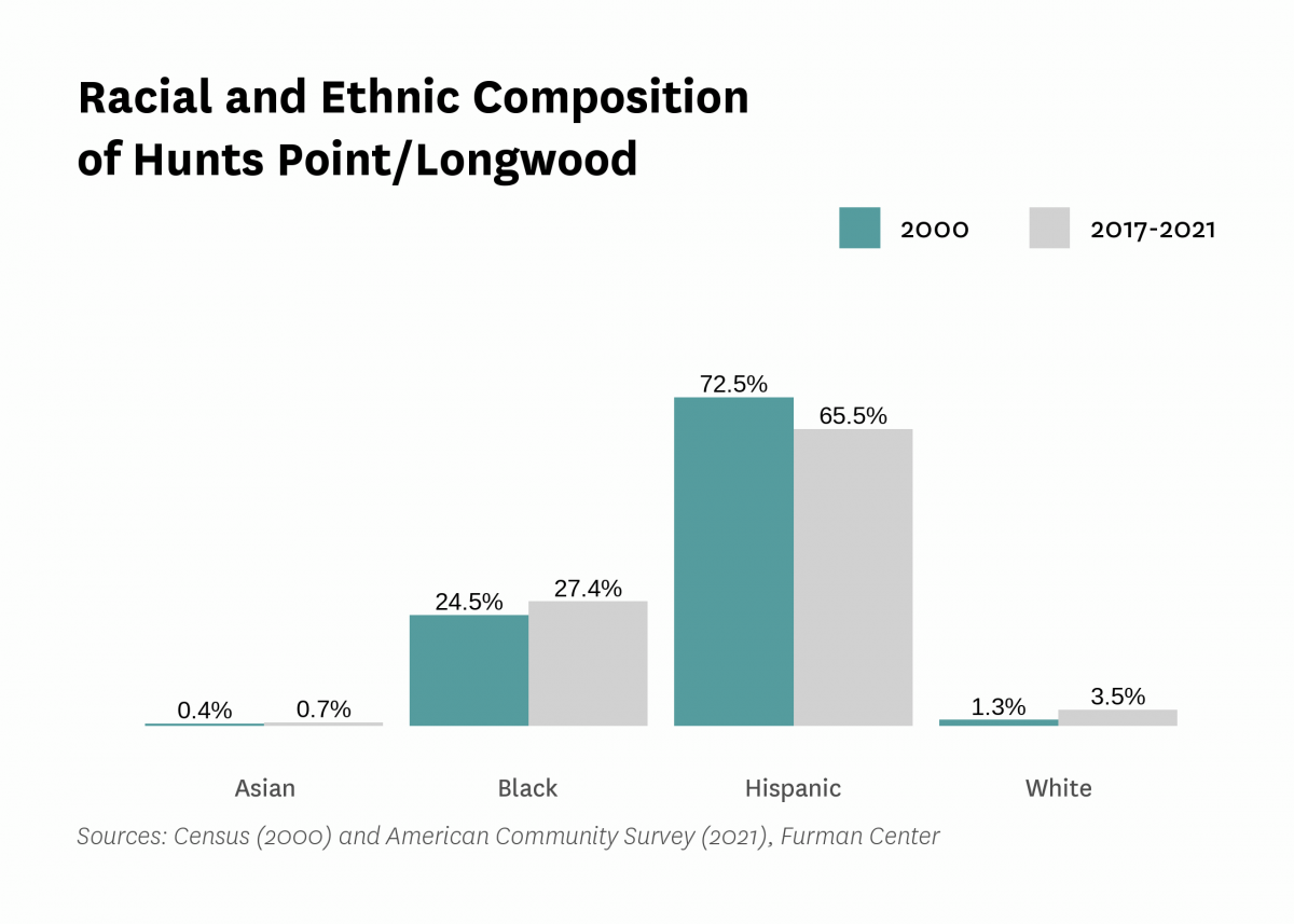 Graph showing the racial and ethnic composition of Hunts Point/Longwood in both 2000 and 2017-2021.