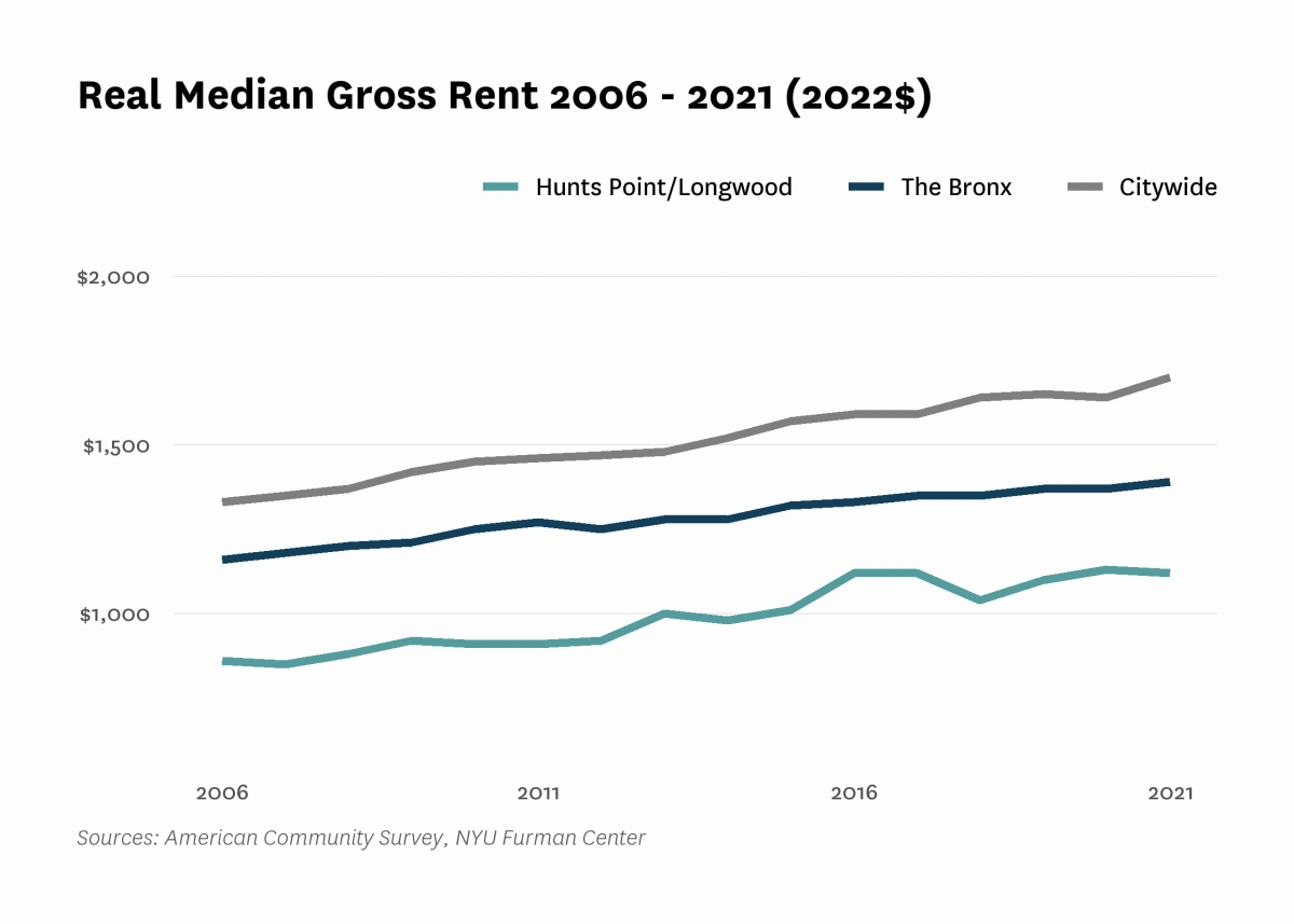 Real median gross rent in Hunts Point/Longwood increased from $860 in 2006 to $1,120 in 2021.