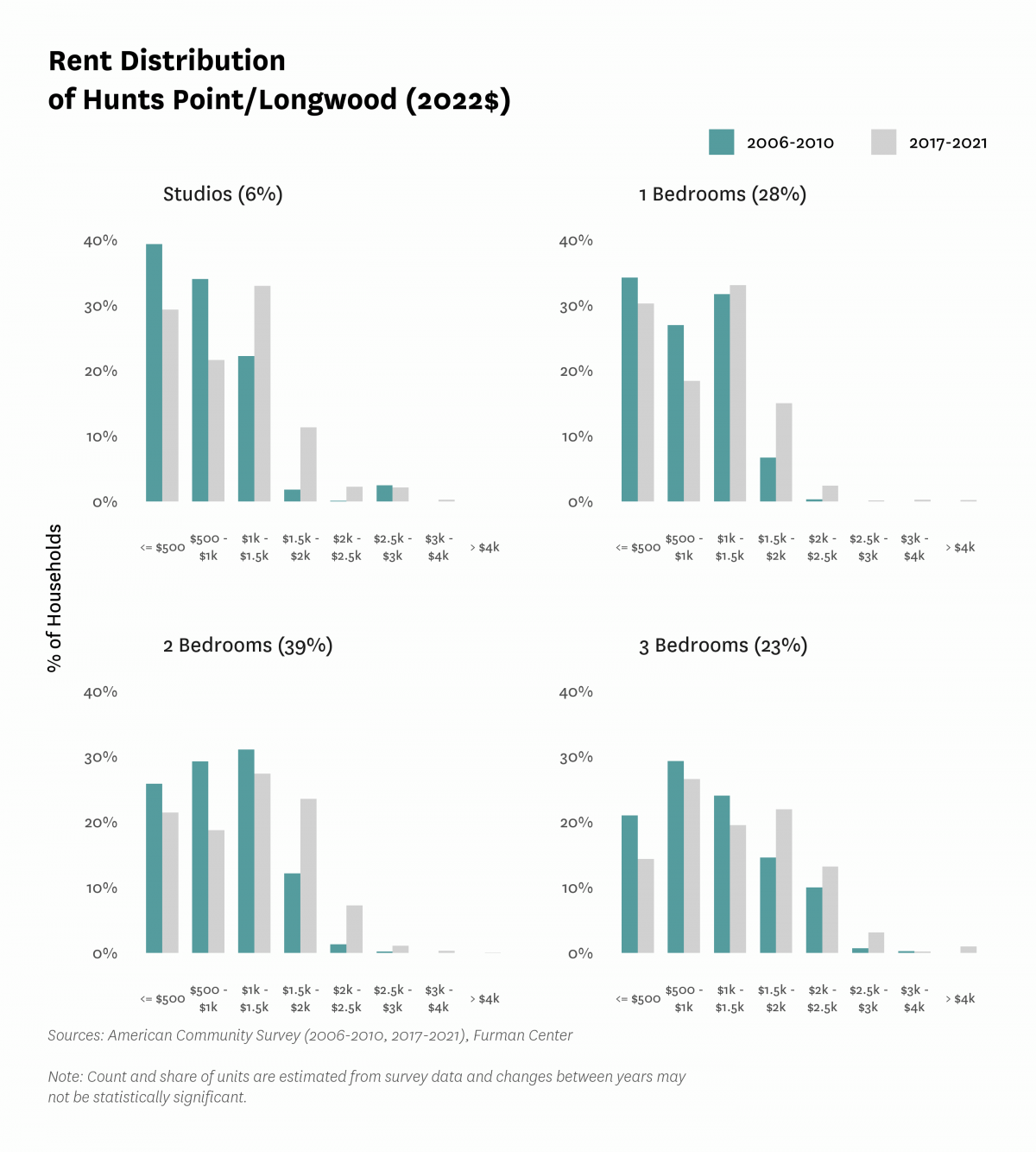Graph showing the distribution of rents in Hunts Point/Longwood in both 2010 and 2017-2021.