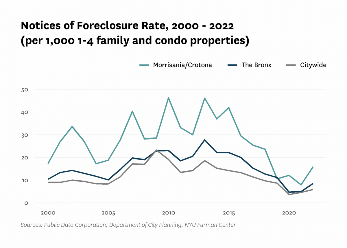 There were 15.9 mortgage foreclosure notices per 1,000 1-4 family properties and condominium units in Morrisania/Crotona in 2022