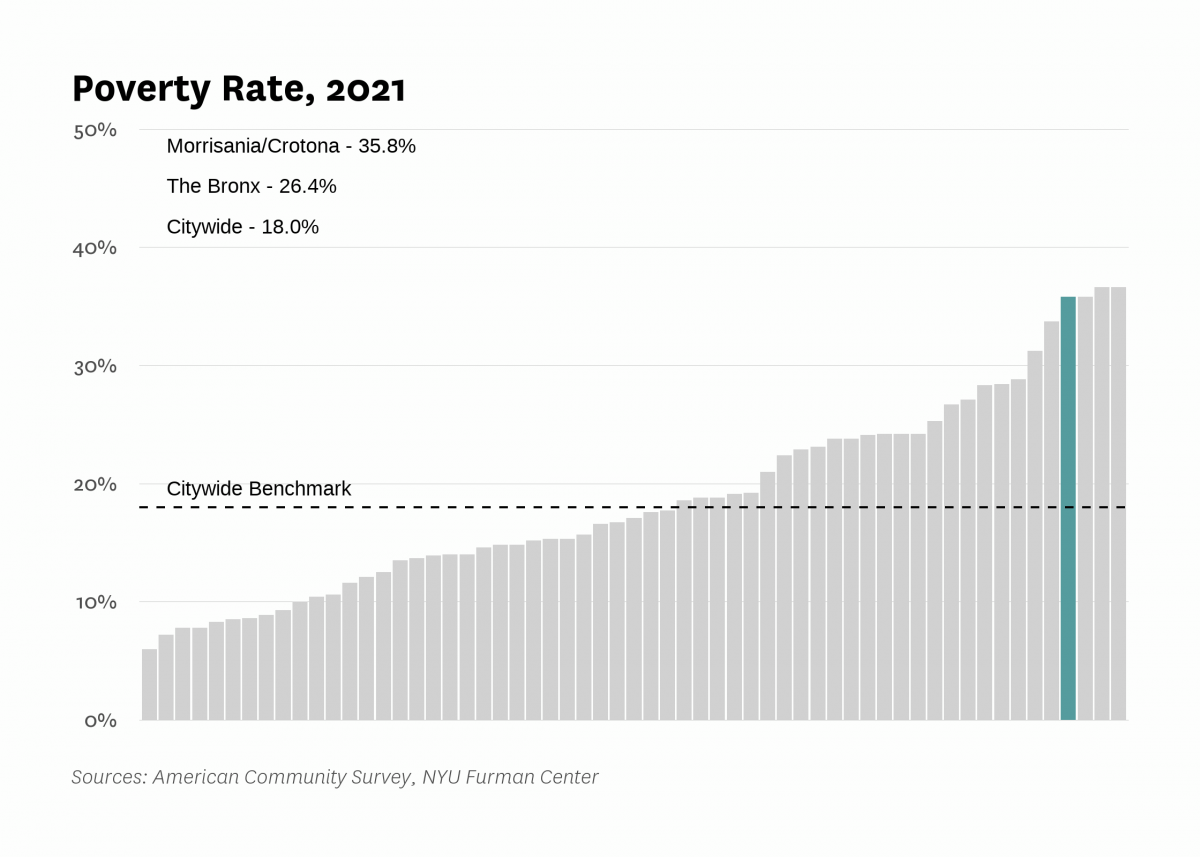 The poverty rate in Morrisania/Crotona was 35.8% in 2021 compared to 18.0% citywide.