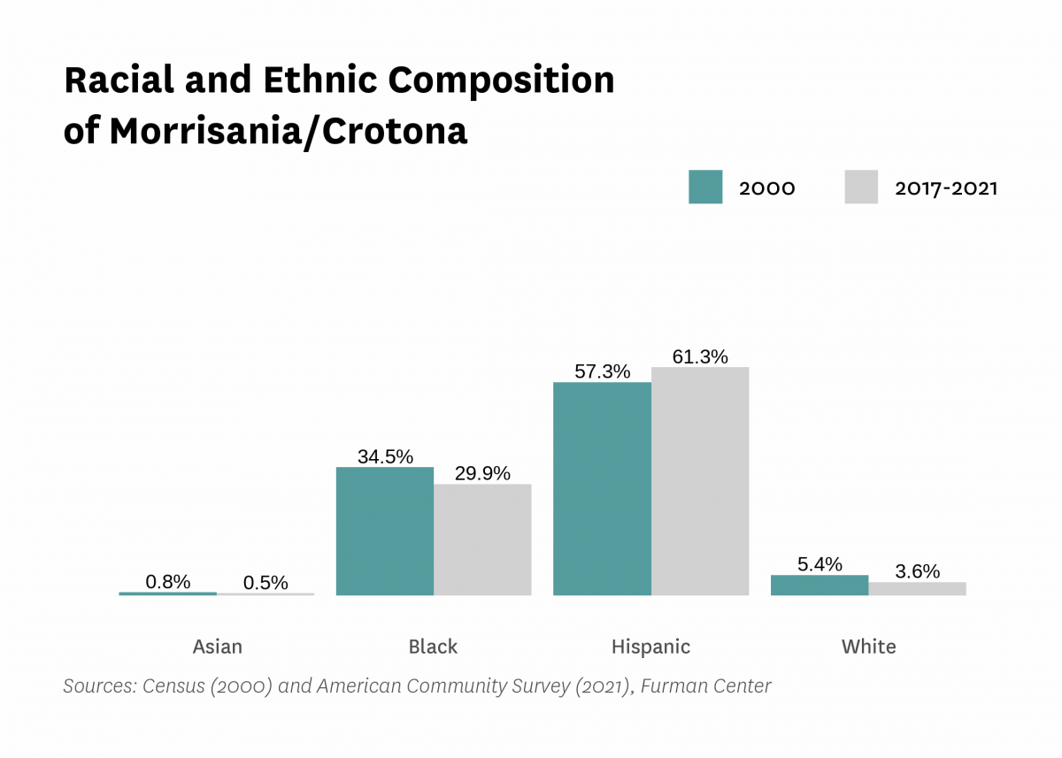 Graph showing the racial and ethnic composition of Morrisania/Crotona in both 2000 and 2017-2021.
