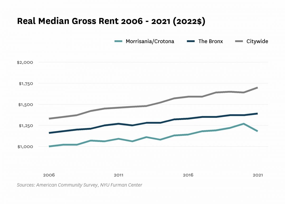 Real median gross rent in Morrisania/Crotona increased from $1,000 in 2006 to $1,180 in 2021.