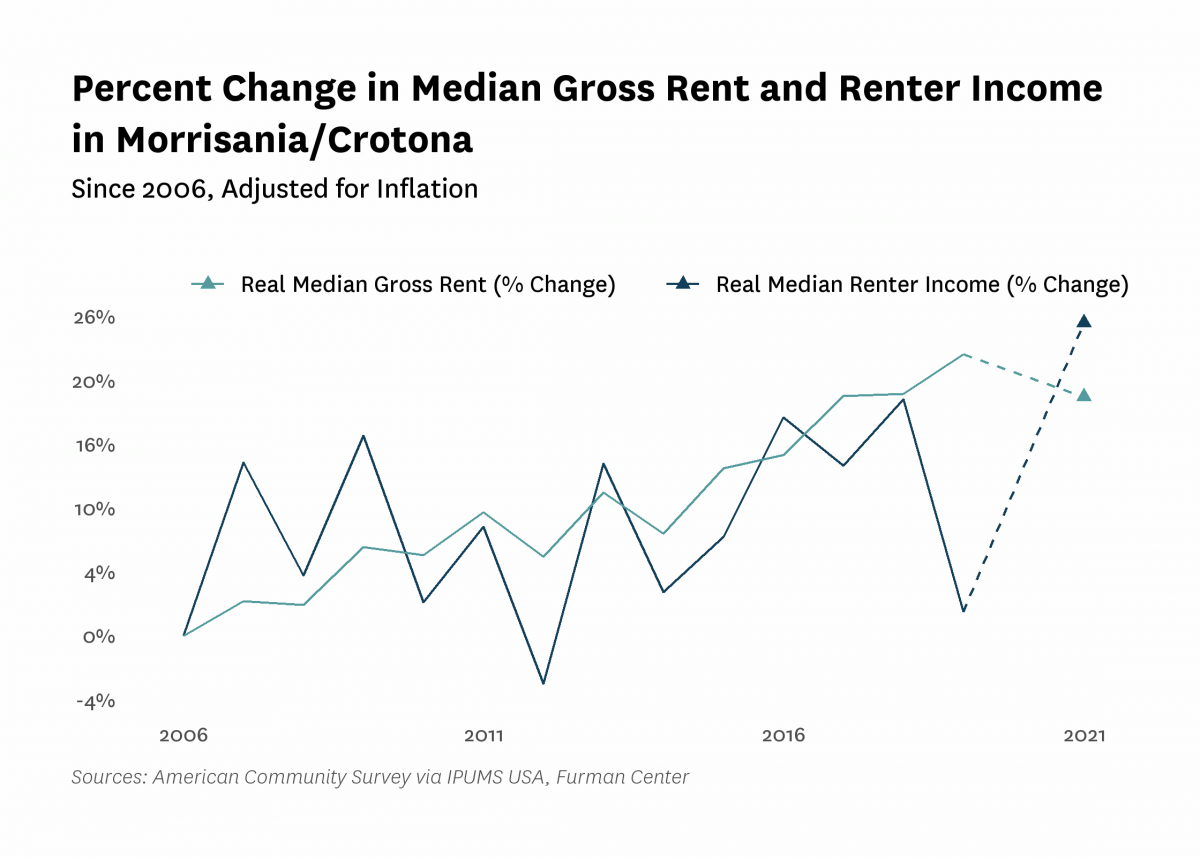 Graph showing the change in real median gross rent and median renter household income in Morrisania/Crotona from 2006 to 2021.