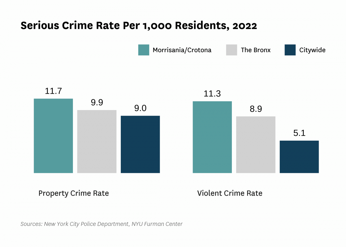 The serious crime rate was 23.0 serious crimes per 1,000 residents in 2022, compared to 14.2 serious crimes per 1,000 residents citywide.