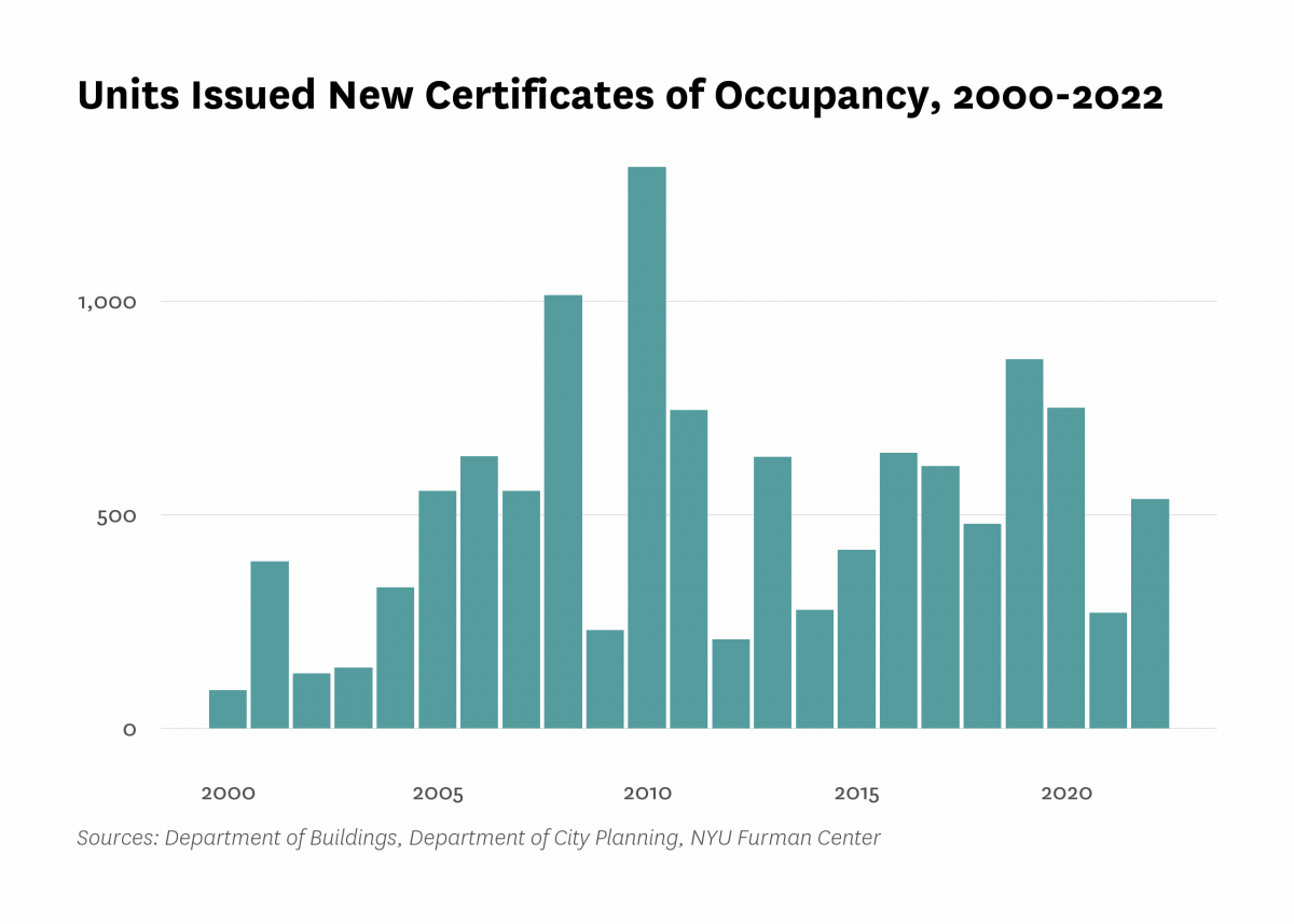 Department of Buildings issued new certificates of occupancy to 536 residential units in new buildings in Morrisania/Crotona last year, the same as the number of units certified in 2022.