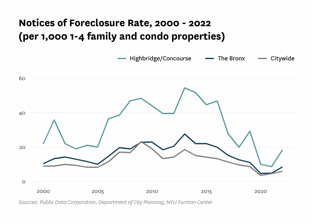 There were 18.4 mortgage foreclosure notices per 1,000 1-4 family properties and condominium units in Highbridge/Concourse in 2022