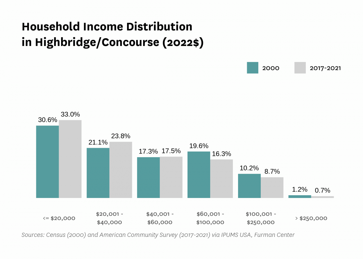Graph showing the distribution of household income in Highbridge/Concourse in both 2000 and 2017-2021.