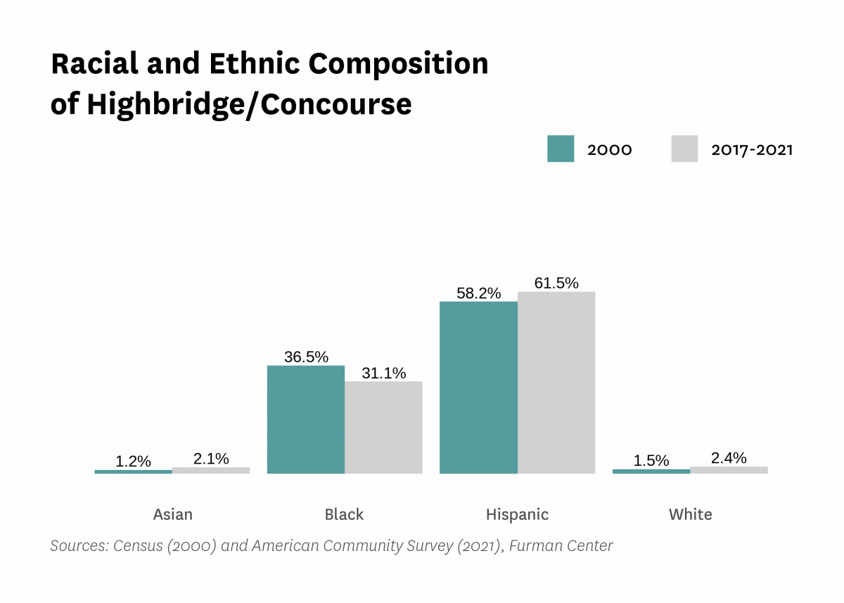 Graph showing the racial and ethnic composition of Highbridge/Concourse in both 2000 and 2017-2021.