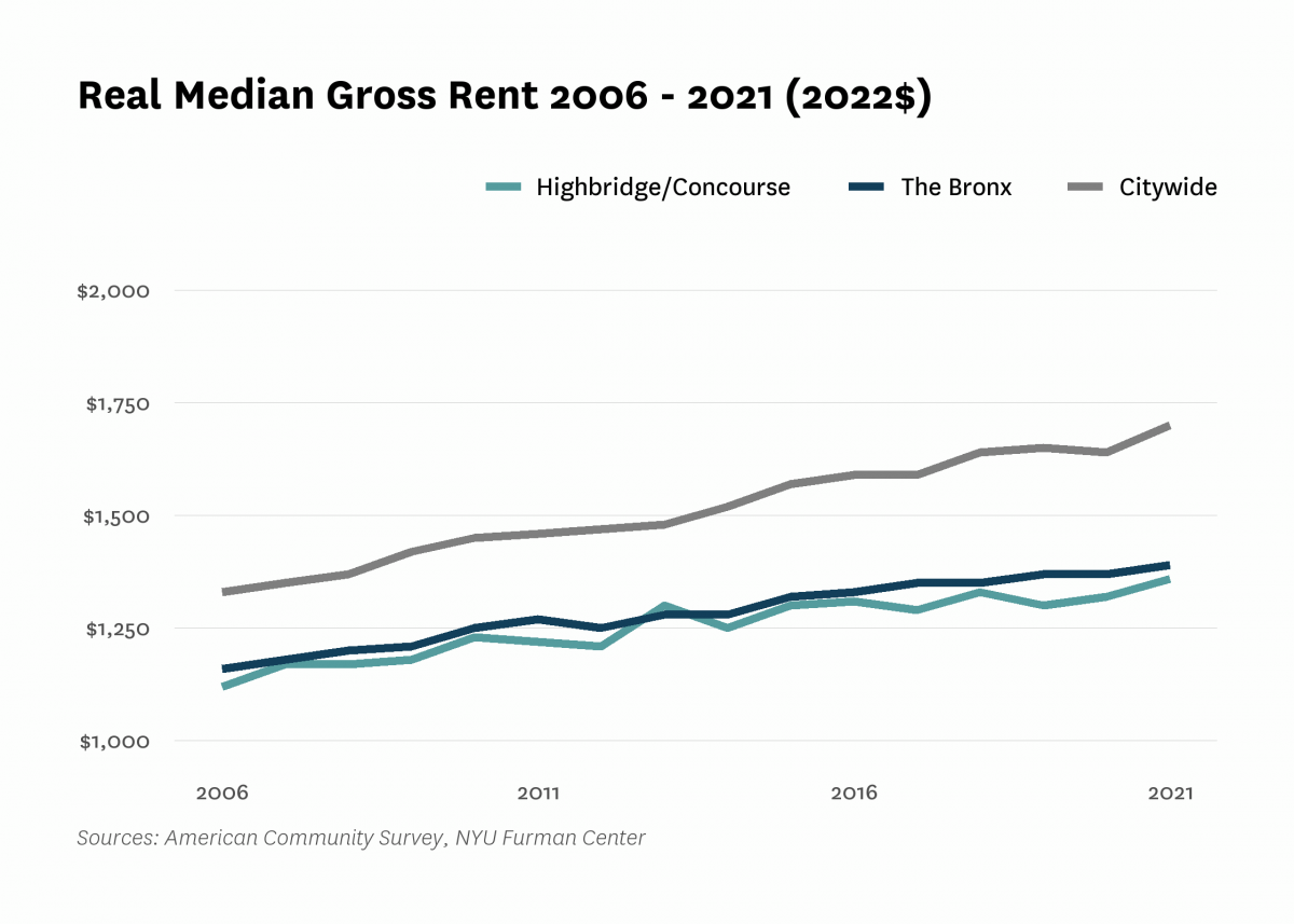 Real median gross rent in Highbridge/Concourse increased from $1,120 in 2006 to $1,360 in 2021.