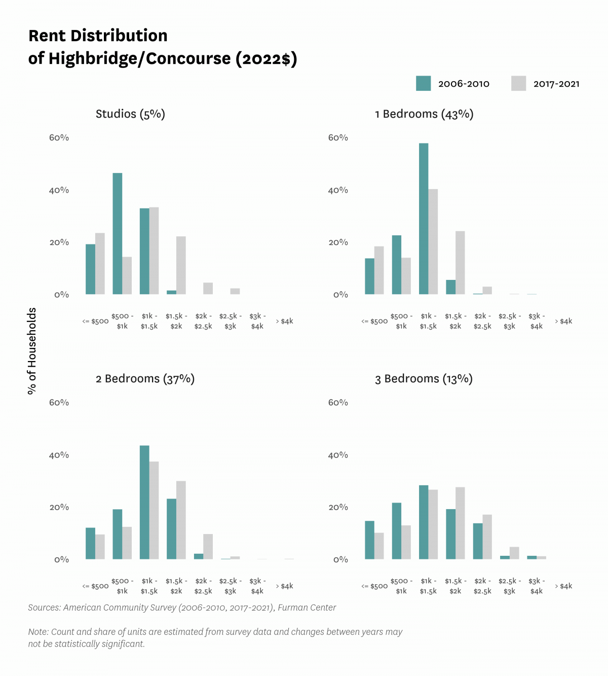 Graph showing the distribution of rents in Highbridge/Concourse in both 2010 and 2017-2021.