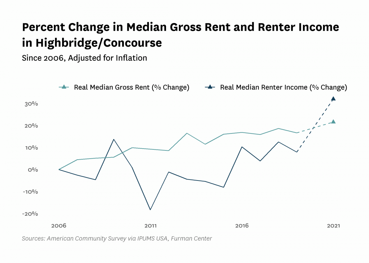 Graph showing the change in real median gross rent and median renter household income in Highbridge/Concourse from 2006 to 2021.